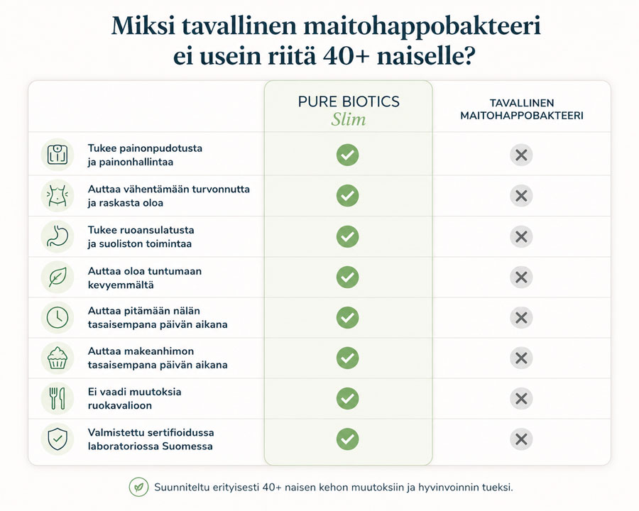 Comparison chart: Pure Biotics Slim vs regular probiotic; Slim has checkmarks for weight management, reduced bloating, digestion, feeling lighter, steadier energy, no diet changes, and Finland-made, while the regular probiotic has crosses across all benefits.