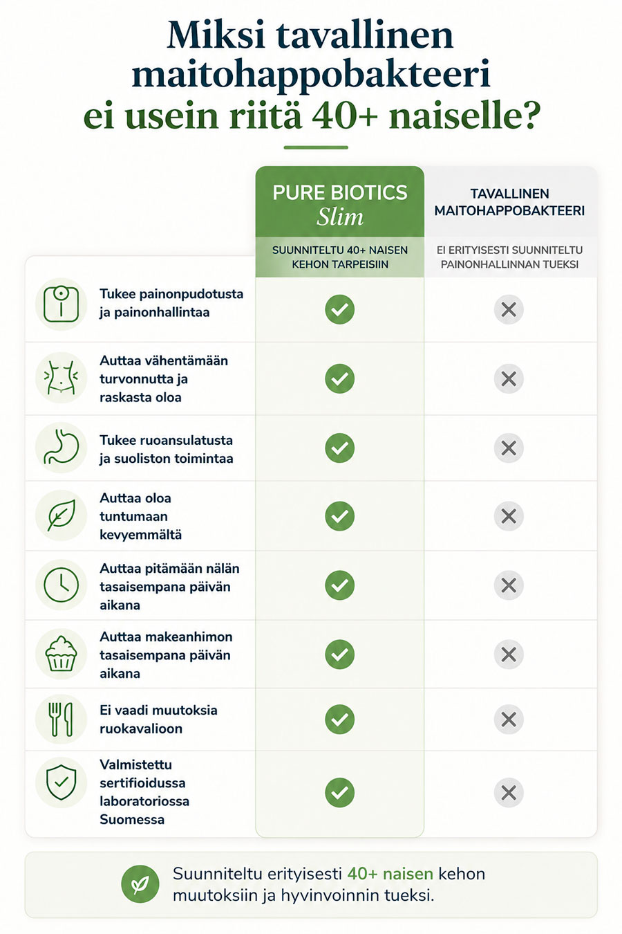 Infographic comparing Pure Biotics Slim with a regular probiotic for 40+ women, using green checkmarks and gray crosses to show features.